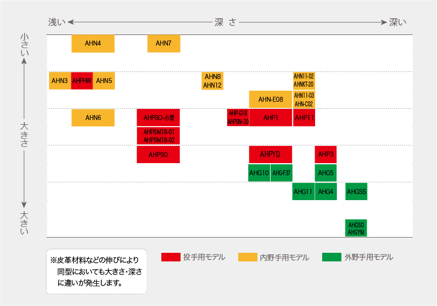 硬式用グラブサイズ表