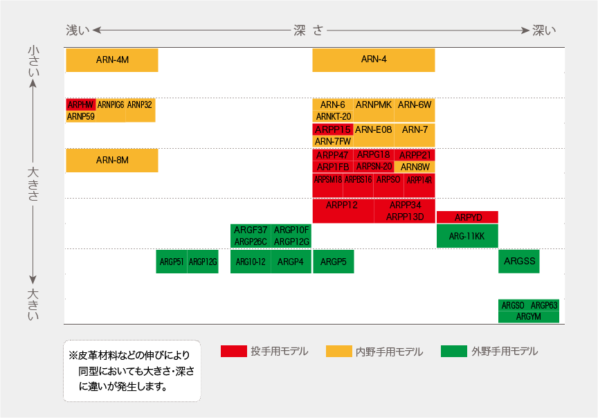 軟式用グラブサイズ表