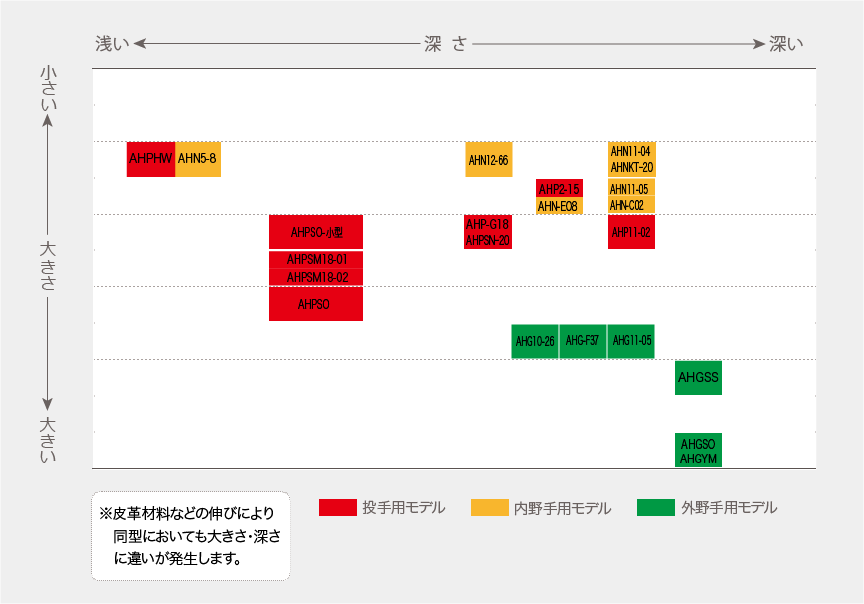 硬式用ヌバックグラブサイズ表